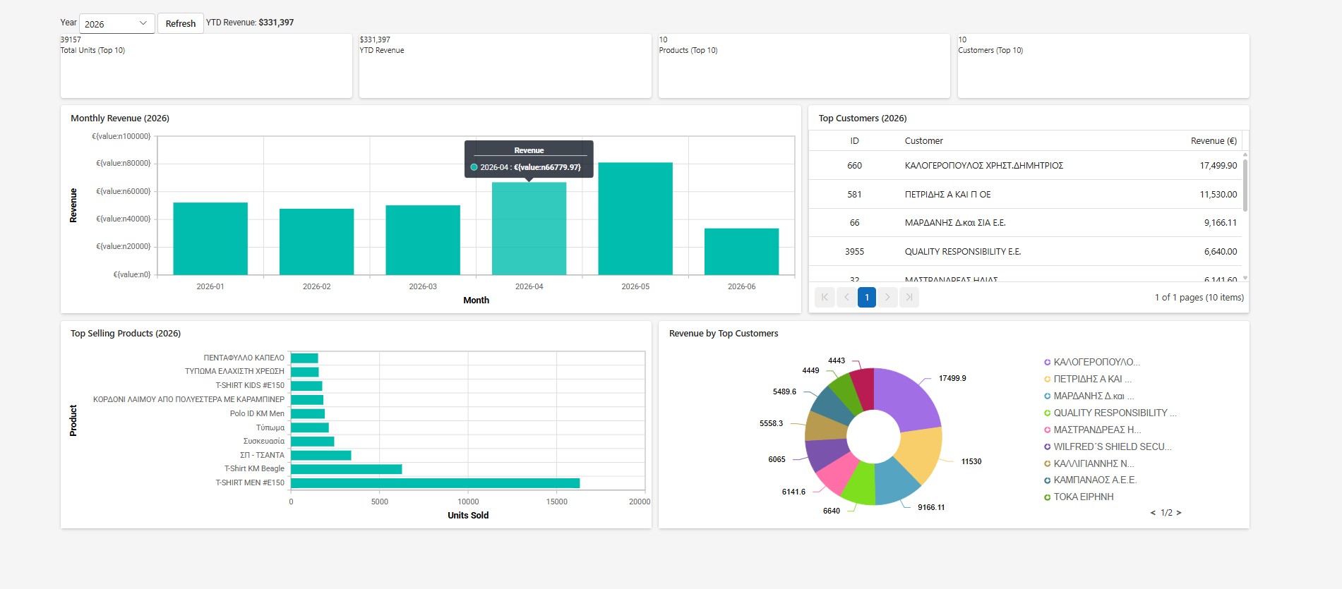 Retail ERP — Revenue dashboard with top products and customers